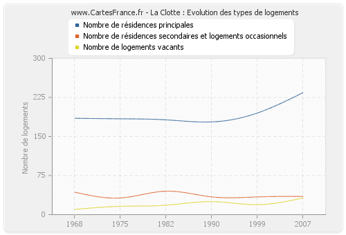 La Clotte : Evolution des types de logements